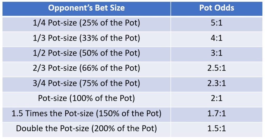 Pot Odds Explained How to Calculate Pot Odds in Poker