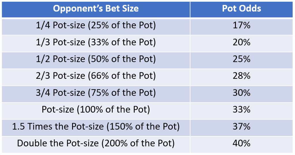 pot odds percentage