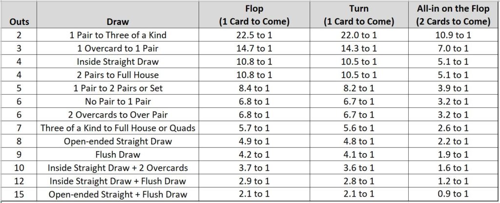 poker outs ratio chart