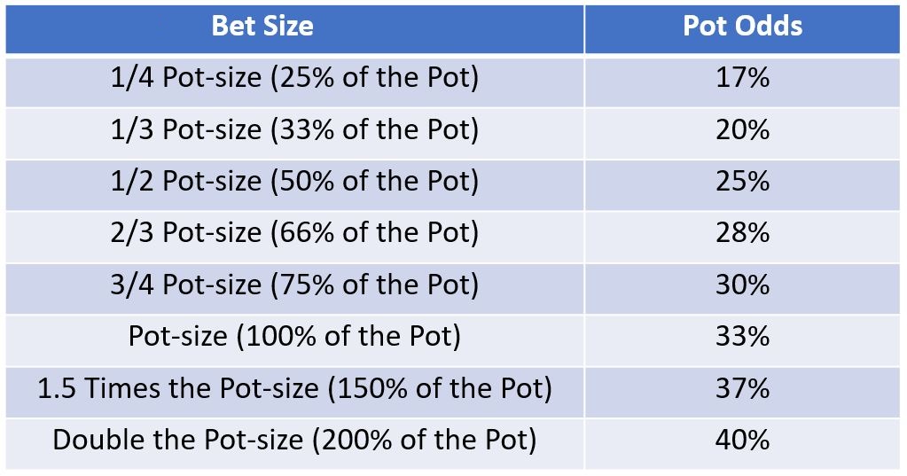 bet sizing poker odds chart